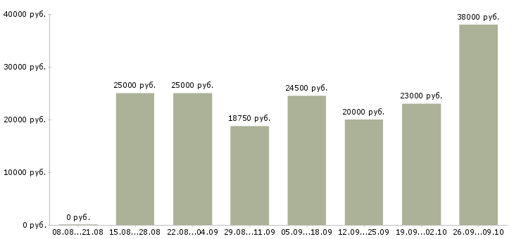 Вакансии специалист по оформлению документов в Уфе - Медиана зарплат специалист по оформлению документов в Уфе за 2 месяца