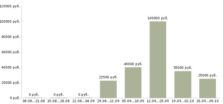 Вакансии специалист по сопровождению клиентов Башкортостан - Медиана зарплат специалист по сопровождению клиентов Башкортостан за 2 месяца