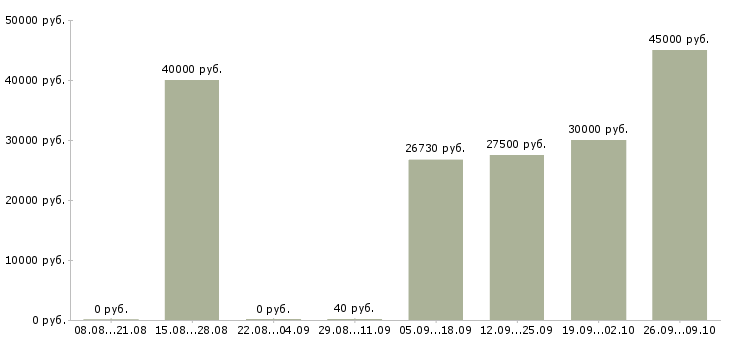 Вакансии специалист по телемаркетингу в Москве - Медиана зарплат специалист по телемаркетингу в Москве за 2 месяца