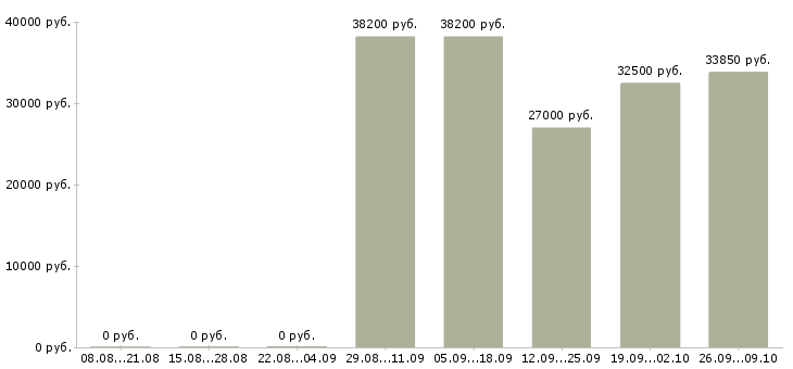 Вакансии специалист по учету в Челябинске - Медиана зарплат специалист по учету в Челябинске за 2 месяца