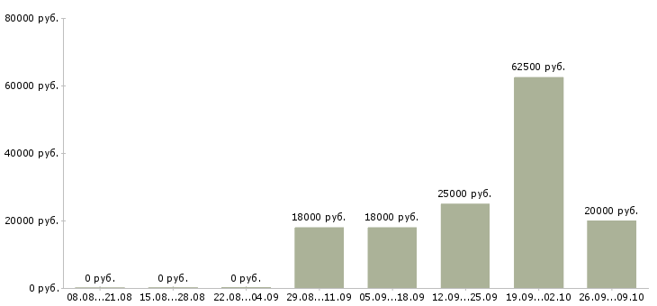 Вакансии специалист с опытом менеджера Нижний новгород - Медиана зарплат специалист с опытом менеджера Нижний новгород за 2 месяца