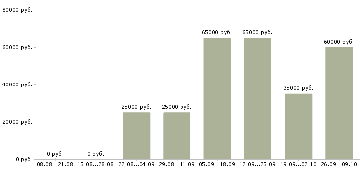 Вакансии специалисты по рекламе в Краснодаре - Медиана зарплат специалисты по рекламе в Краснодаре за 2 месяца