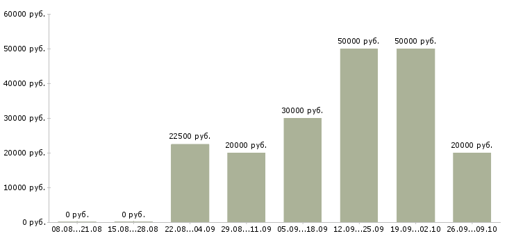 Вакансии стабильный доход в Архангельске - Медиана зарплат стабильный доход в Архангельске за 2 месяца