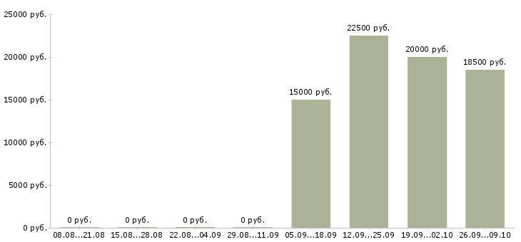 Вакансии телефонный менеджер Йошкар-ола - Медиана зарплат телефонный менеджер Йошкар-ола за 2 месяца