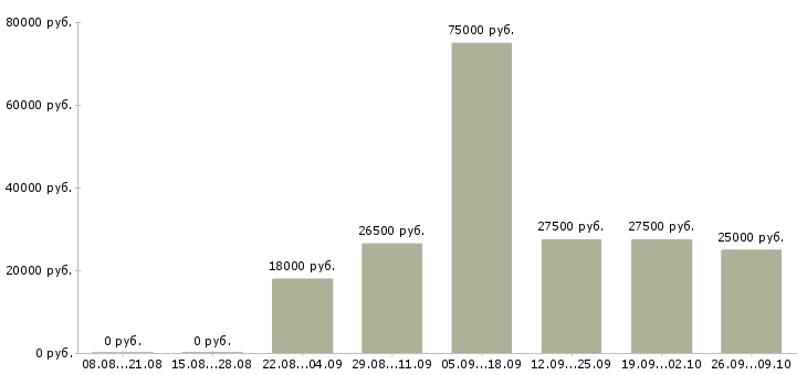 Вакансии техник по учету в Краснодаре - Медиана зарплат техник по учету в Краснодаре за 2 месяца