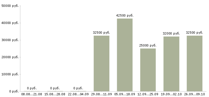 Вакансии техник ресторана в Москве - Медиана зарплат техник ресторана в Москве за 2 месяца