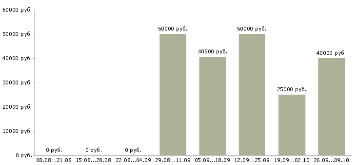 Вакансии торговый представитель на развитие Башкортостан - Медиана зарплат торговый представитель на развитие Башкортостан за 2 месяца