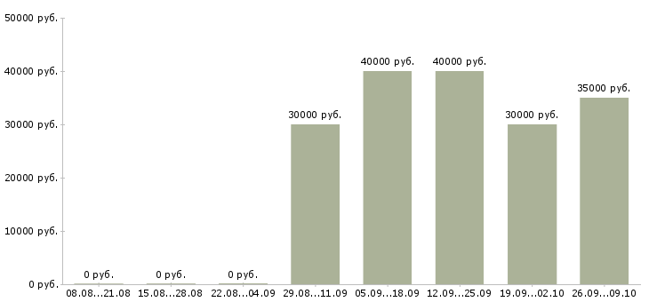 Вакансии транспортный рабочий в Иркутске - Медиана зарплат транспортный рабочий в Иркутске за 2 месяца