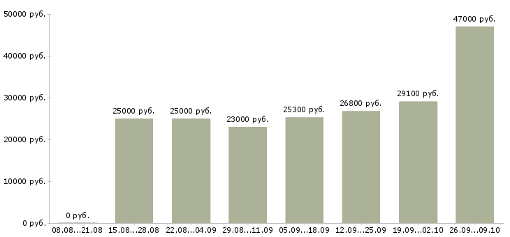Вакансии требуется менеджер для работы дома в Екатеринбурге - Медиана зарплат требуется менеджер для работы дома в Екатеринбурге за 2 месяца
