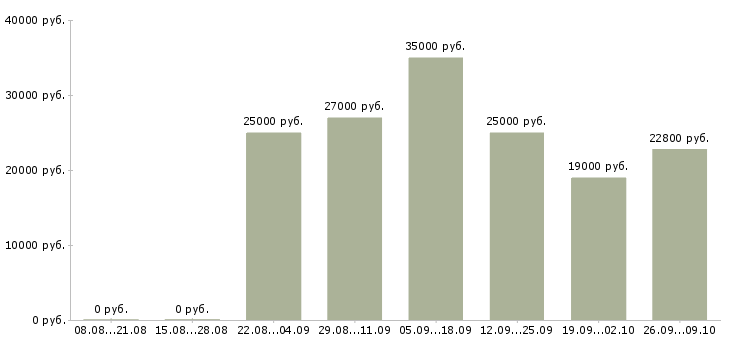 Вакансии требуется сотрудник для работы дому в Самаре - Медиана зарплат требуется сотрудник для работы дому в Самаре за 2 месяца