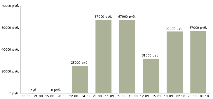 Вакансии трудоустройство для работы на дому в Иваново - Медиана зарплат трудоустройство для работы на дому в Иваново за 2 месяца