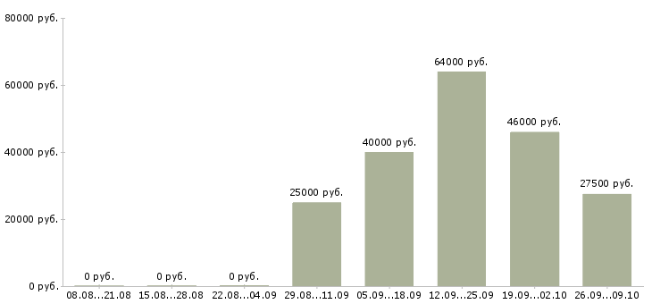 Вакансии упаковщик вахта в Твери - Медиана зарплат упаковщик вахта в Твери за 2 месяца