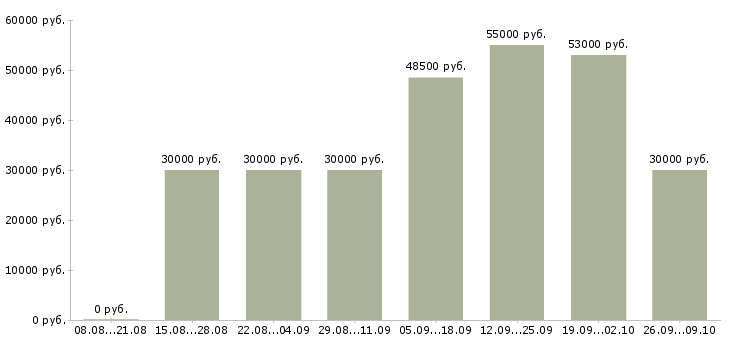 Вакансии упаковщик на завод в Москве - Медиана зарплат упаковщик на завод в Москве за 2 месяца