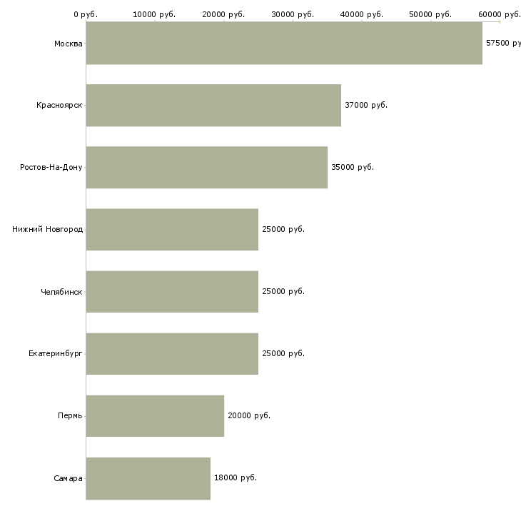 Поиск работы водитель легкового авто-Медиана зарплаты для вакансии «водитель легкового авто» в других городах