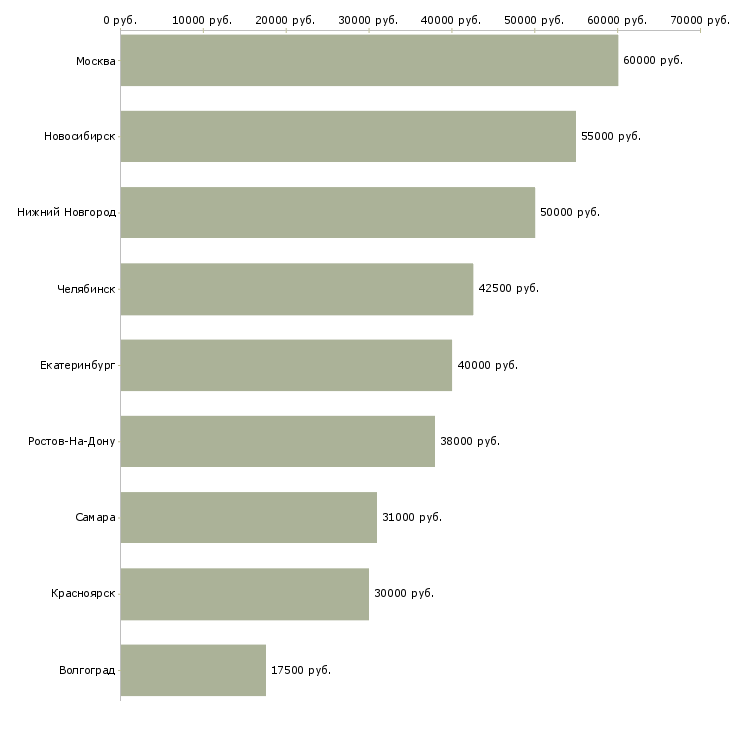 Поиск работы главный бухгалтер группы компаний-Медиана зарплаты для вакансии «главный бухгалтер группы компаний» в других городах
