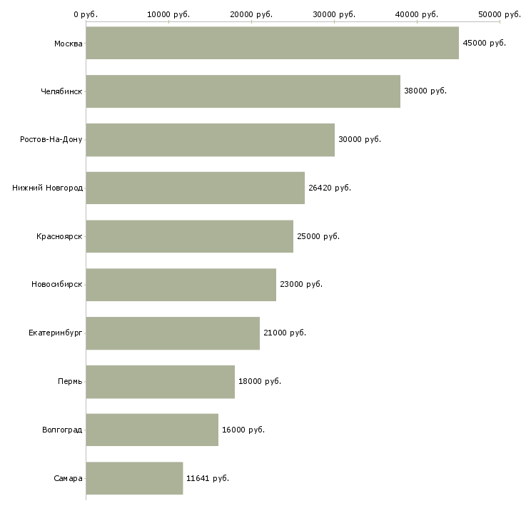 Поиск работы заместитель заведующего-Медиана зарплаты для вакансии «заместитель заведующего» в других городах