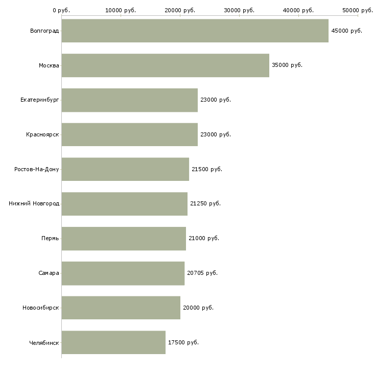 Поиск работы кассир день-Медиана зарплаты для вакансии «кассир день» в других городах