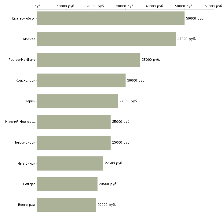Поиск работы менеджер в отдел снабжения-Медиана зарплаты для вакансии «менеджер в отдел снабжения» в других городах