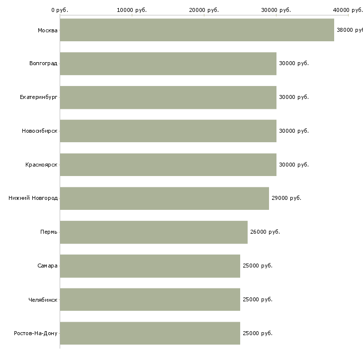 Поиск работы менеджер по работе с документами-Медиана зарплаты для вакансии «менеджер по работе с документами» в других городах