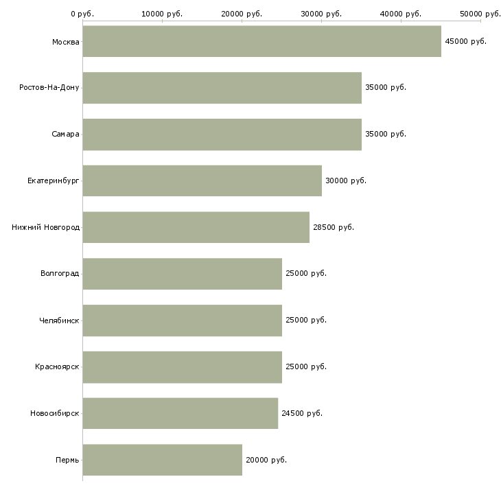 Поиск работы сборщики корпусной мебели-Медиана зарплаты для вакансии «сборщики корпусной мебели» в других городах
