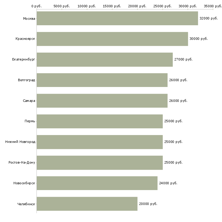 Поиск работы сотрудник для подбора персонала-Медиана зарплаты для вакансии «сотрудник для подбора персонала» в других городах