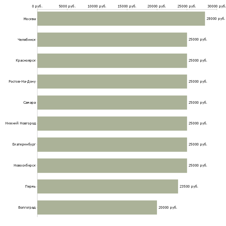 Поиск работы специалист без опыта работы-Медиана зарплаты для вакансии «специалист без опыта работы» в других городах
