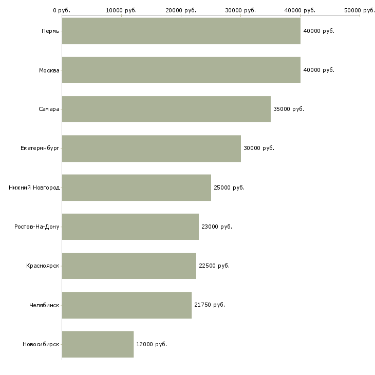 Поиск работы специалист видеонаблюдения-Медиана зарплаты для вакансии «специалист видеонаблюдения» в других городах