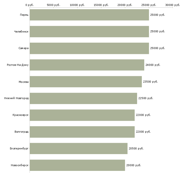 Поиск работы удаленная официальная работа-Медиана зарплаты для вакансии «удаленная официальная работа» в других городах