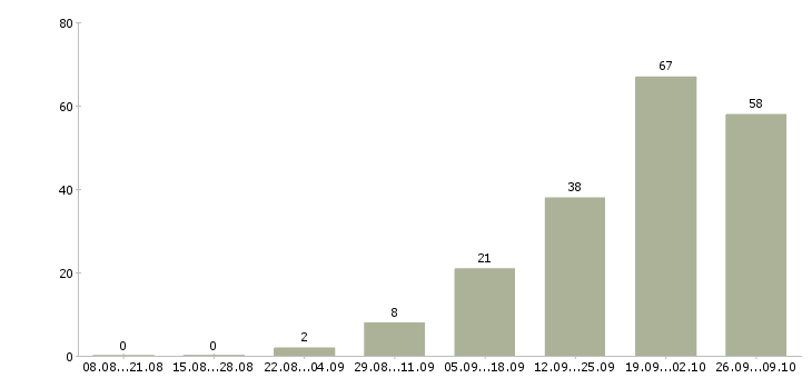 Работа руководитель управления продаж Башкортостан - Число вакансий Башкортостан по специальности руководитель управления продаж за 2 месяца
