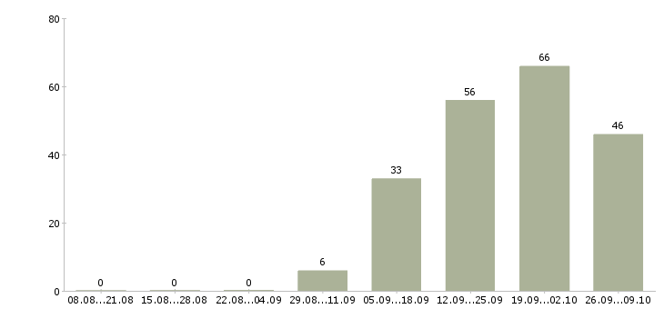 Работа специалист по сопровождению клиентов Башкортостан - Число вакансий Башкортостан по специальности специалист по сопровождению клиентов за 2 месяца