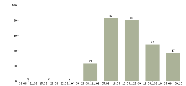 Работа кассир в магазин подработка Колпино - Число вакансий Колпино по специальности кассир в магазин подработка за 2 месяца