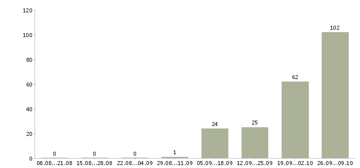 Работа сотрудники без опыта работы Коми - Число вакансий Коми по специальности сотрудники без опыта работы за 2 месяца