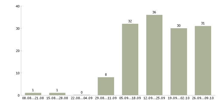 Работа директор по корпоративным продажам Нижний новгород - Число вакансий Нижний новгород по специальности директор по корпоративным продажам за 2 месяца
