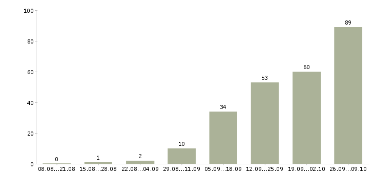 Работа дома онлайн Нижний новгород - Число вакансий Нижний новгород по специальности дома онлайн за 2 месяца