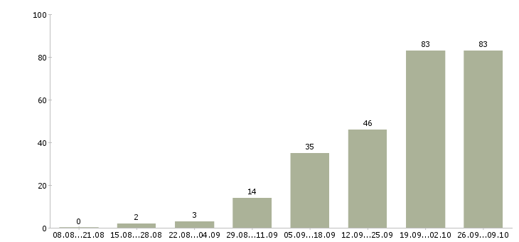 Работа инженер по обслуживанию Нижний новгород - Число вакансий Нижний новгород по специальности инженер по обслуживанию за 2 месяца