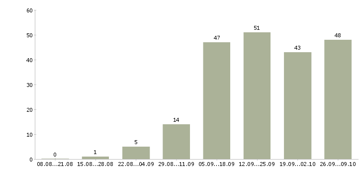 Работа менеджер зала Нижний новгород - Число вакансий Нижний новгород по специальности менеджер зала за 2 месяца