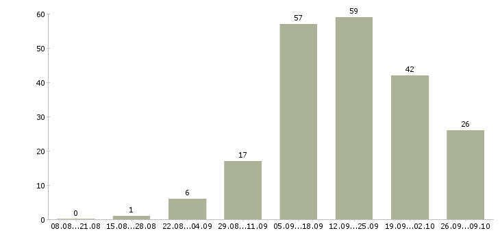 Работа менеджер по рекламе с обучением Нижний новгород - Число вакансий Нижний новгород по специальности менеджер по рекламе с обучением за 2 месяца