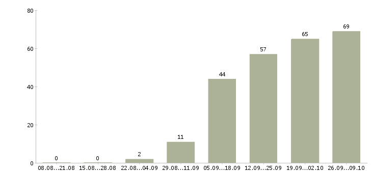 Работа менеджер по приему заказов Ростов-на-дону - Число вакансий Ростов-на-дону по специальности менеджер по приему заказов за 2 месяца