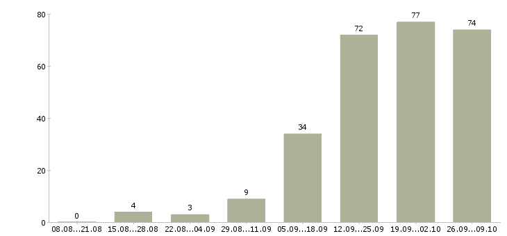 Работа менеджер по продаже объектов недвижимости Ростов-на-дону - Число вакансий Ростов-на-дону по специальности менеджер по продаже объектов недвижимости за 2 месяца