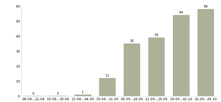 Работа водитель погрузчика смены Санкт-петербург - Число вакансий Санкт-петербург по специальности водитель погрузчика смены за 2 месяца