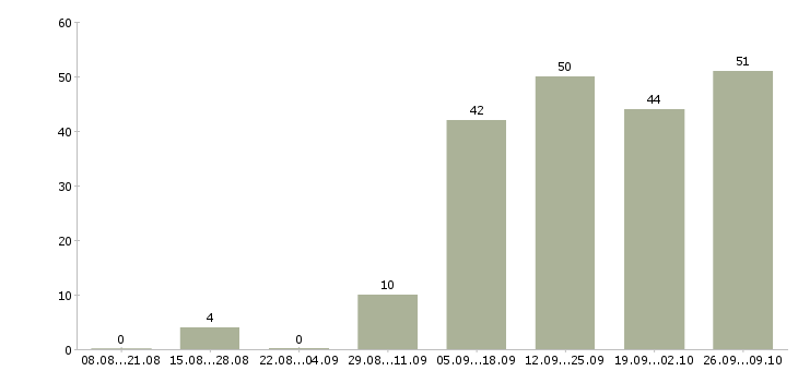 Работа менеджер региональный отдел Санкт-петербург - Число вакансий Санкт-петербург по специальности менеджер региональный отдел за 2 месяца