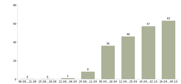 Работа начальник отдела по развитию Санкт-петербург - Число вакансий Санкт-петербург по специальности начальник отдела по развитию за 2 месяца