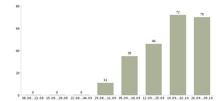Работа руководитель отдела сервиса Санкт-петербург - Число вакансий Санкт-петербург по специальности руководитель отдела сервиса за 2 месяца