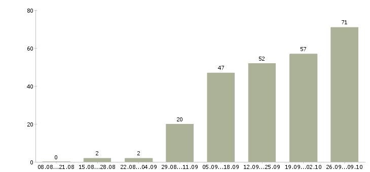 Работа сборщики корпусной мебели Санкт-петербург - Число вакансий Санкт-петербург по специальности сборщики корпусной мебели за 2 месяца