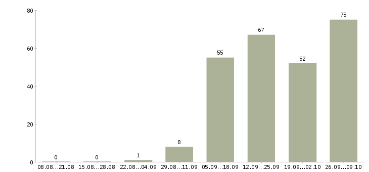 Работа сотрудник административного контроля Санкт-петербург - Число вакансий Санкт-петербург по специальности сотрудник административного контроля за 2 месяца