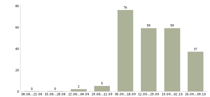 Работа оператор по приему заявок Татарстан - Число вакансий Татарстан по специальности оператор по приему заявок за 2 месяца