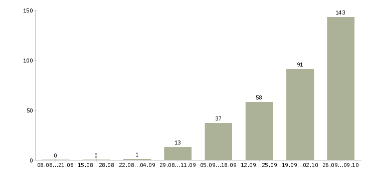 Работа предлагаю удаленную работу Татарстан - Число вакансий Татарстан по специальности предлагаю удаленную работу за 2 месяца