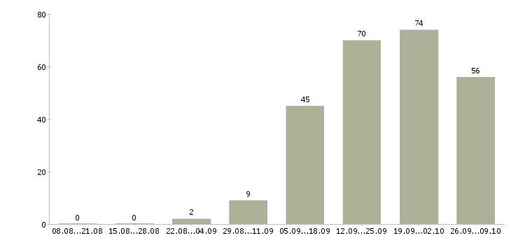 Работа специалист отдела развития Татарстан - Число вакансий Татарстан по специальности специалист отдела развития за 2 месяца