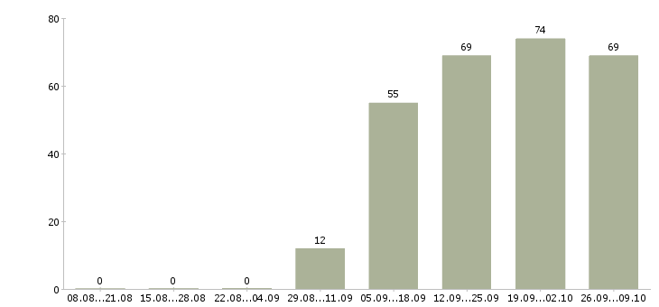 Работа специалист без опыта работы Удмуртия - Число вакансий Удмуртия по специальности специалист без опыта работы за 2 месяца