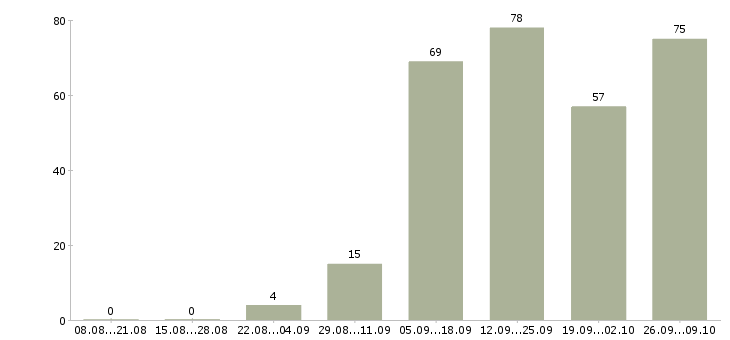 Работа сотрудник для работы удаленно в Архангельске - Число вакансий в Архангельске по специальности сотрудник для работы удаленно за 2 месяца
